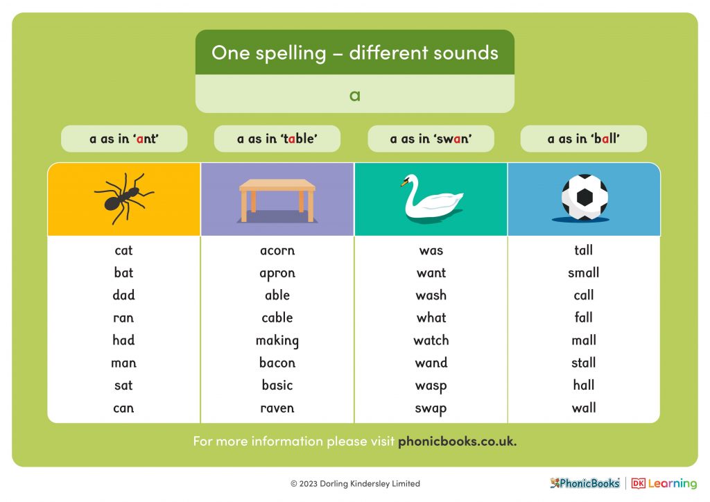 UK one spelling different sounds a