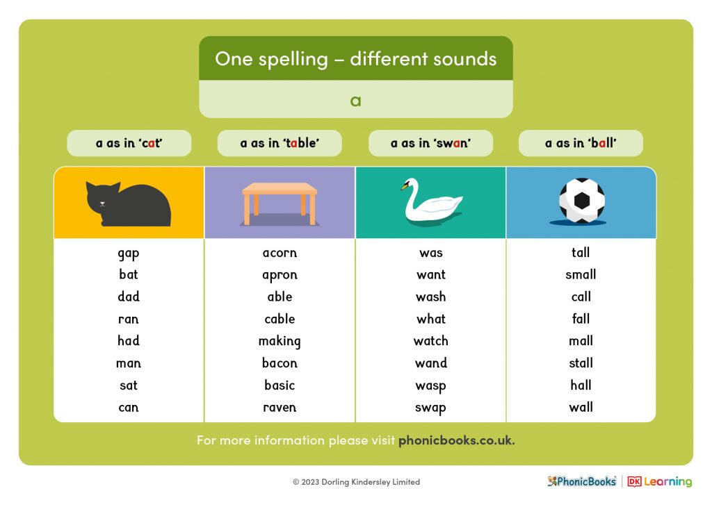 UK one spelling different sounds a v4