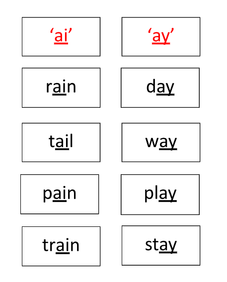 Sorting activity with two ways to spell the sound /ae/